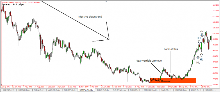The Essential Guide To Supply And Demand Trading For Forex