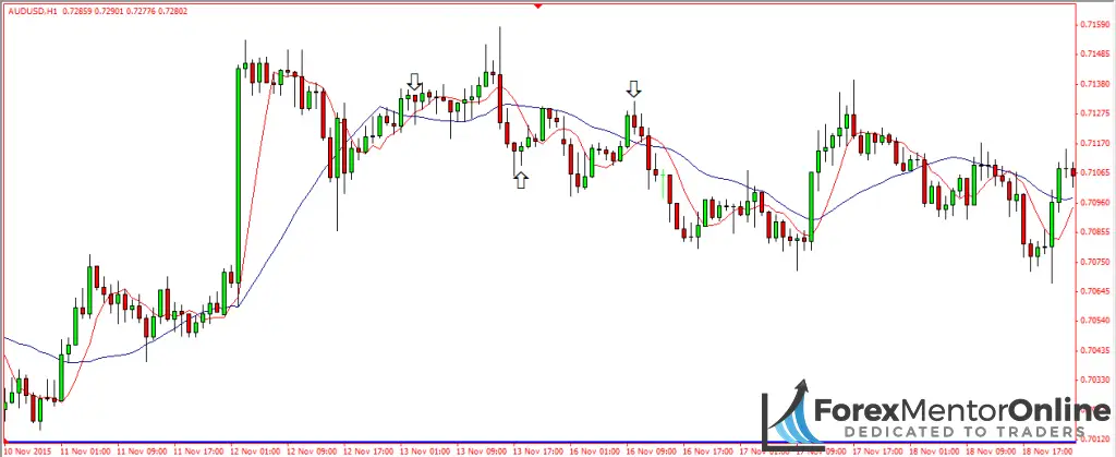 image of moving averages crossing