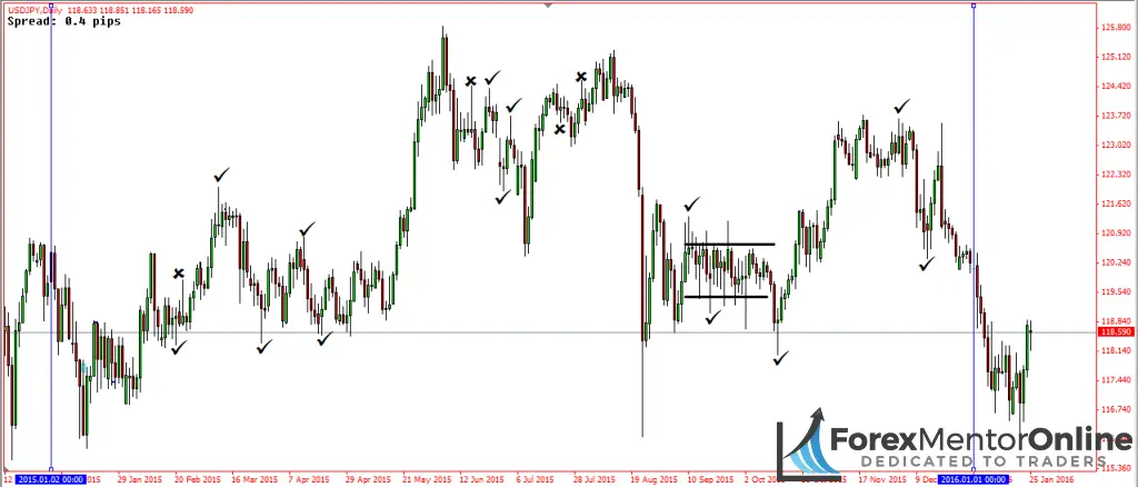image of pin bars on daily chart of usd/jpy 
