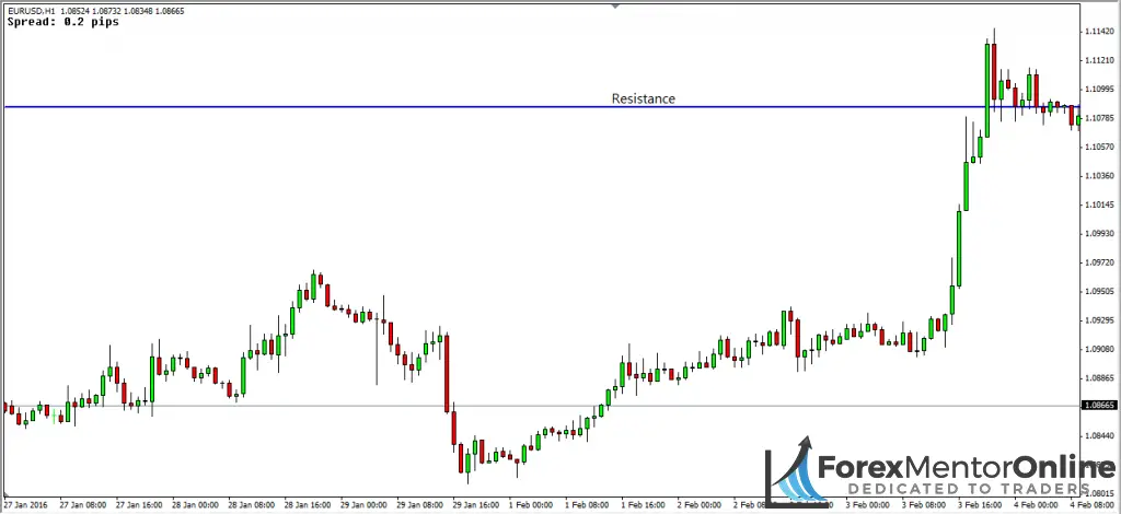 image of resistance level on eur/usd