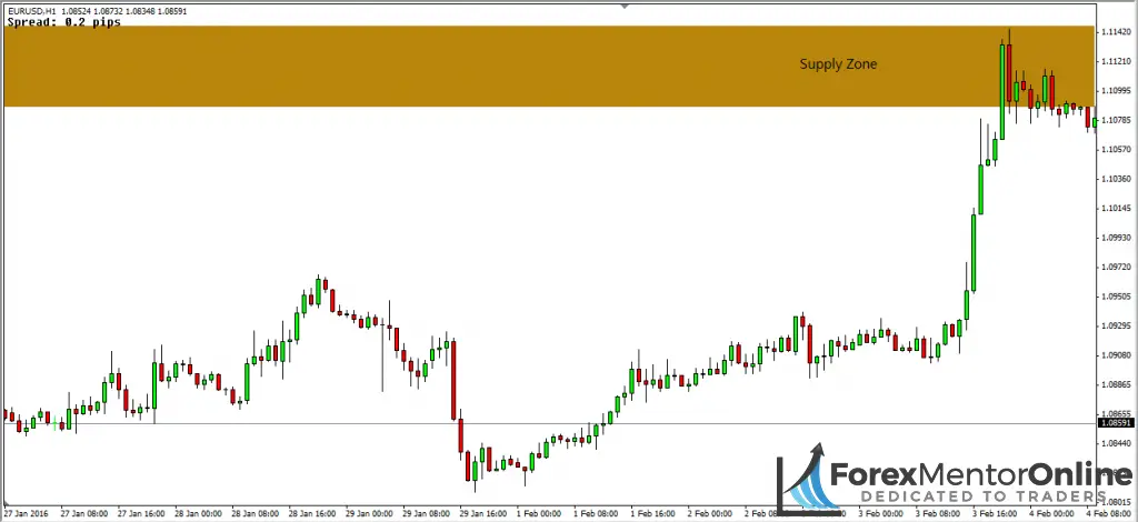image of supply zone on eur/usd