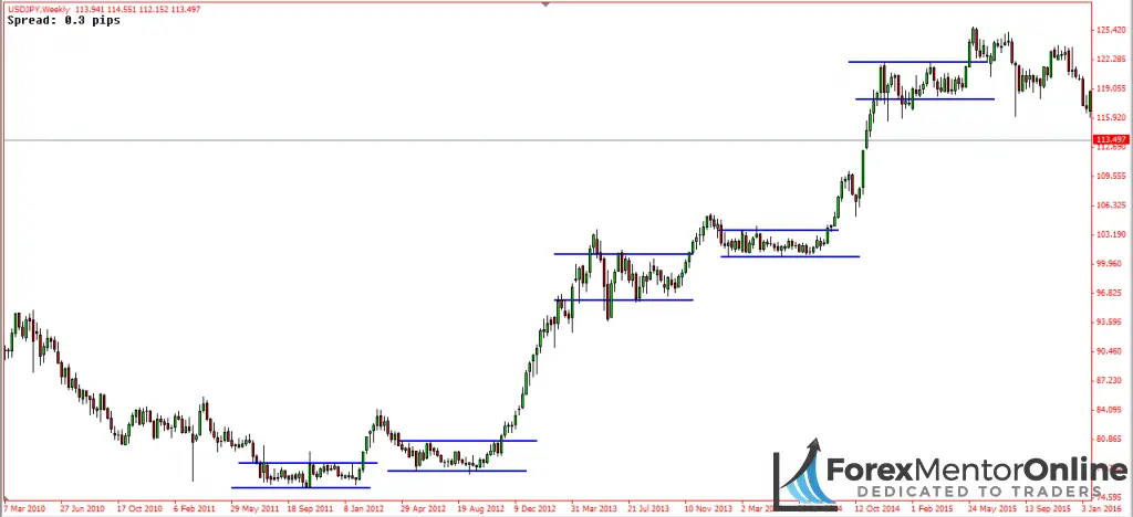 image of consolidations in usd/jpy uptrend