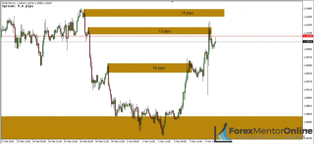 image of supply zones on 1 hour chart of eur/usd