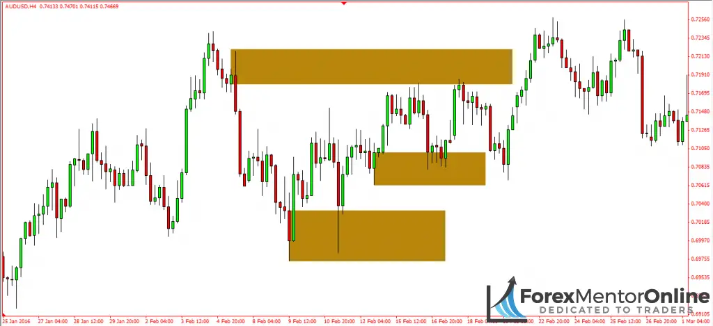 image of supply and demand zones on 4 hour chart 