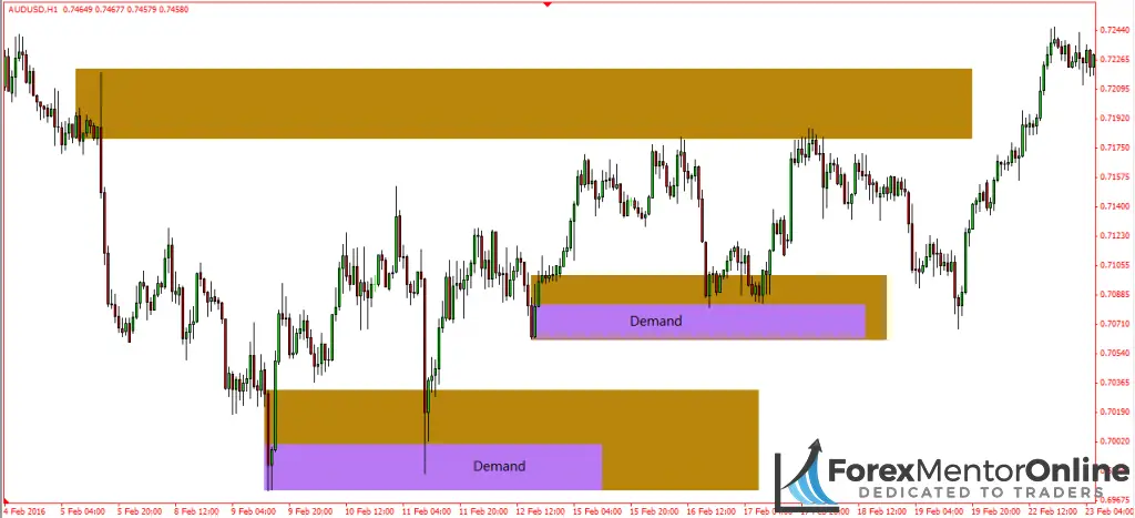 image of 1 hour supply and demand zones inside 4 hour supply and demand zones