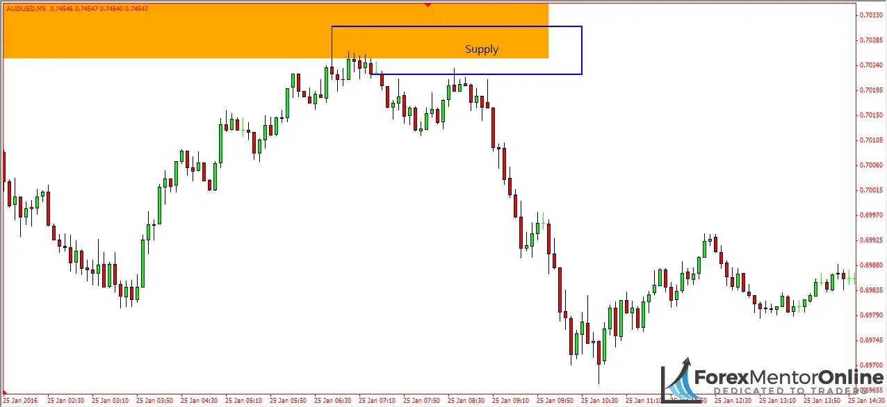 Forex mentor online supply and demand
