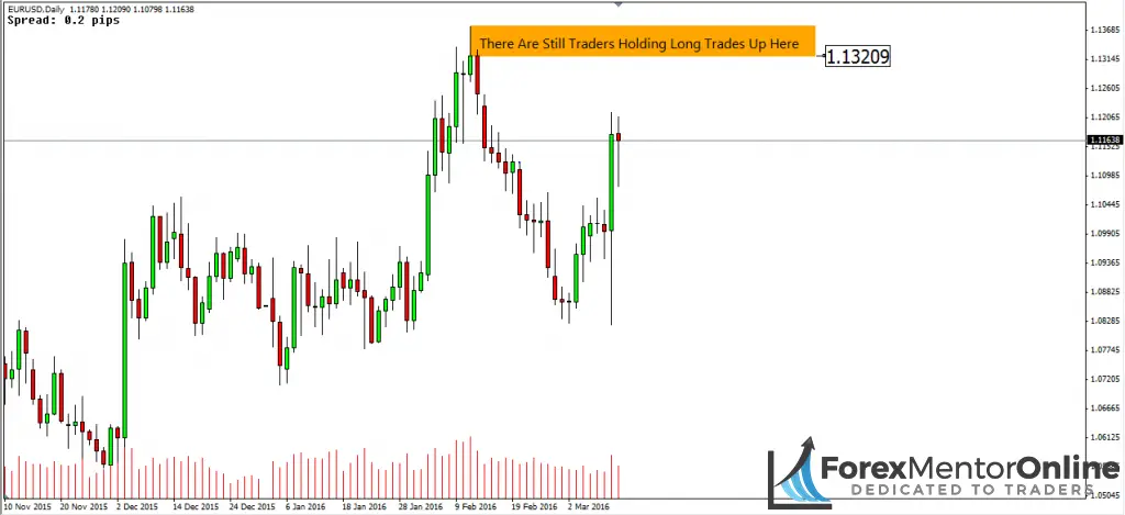 image of traders holding onto losing trades on eur/usd