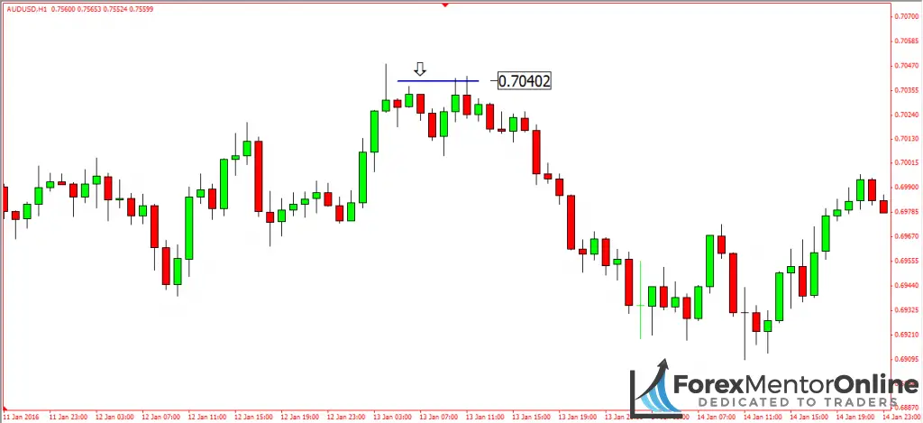 image of stop hunt on 1 hour chart of aud/usd 