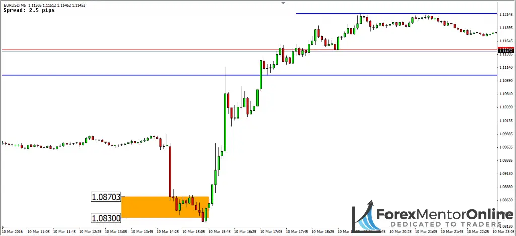 image of large downmove on chart of eur/usd 