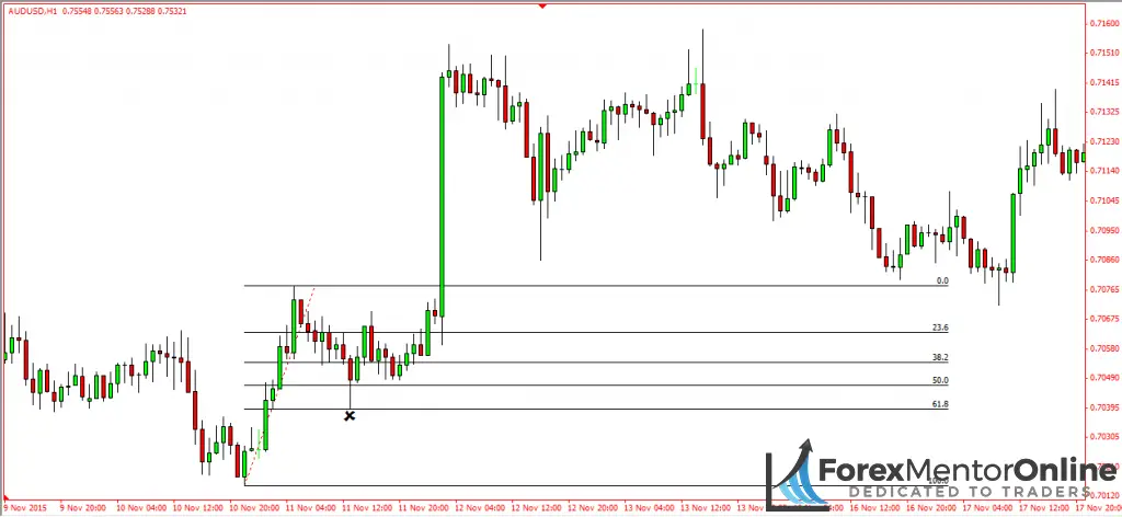 image of fibonacci retracement on aud/usd upswing