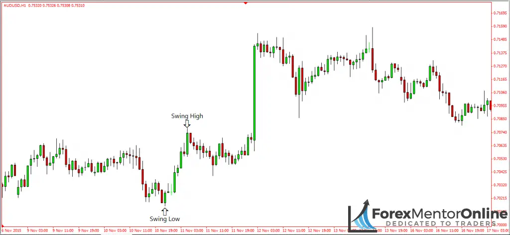 image of swing high and swing low on aud/usd