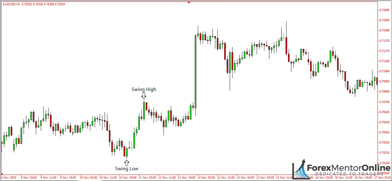 Understanding Pullbacks Using Fibonacci Retracements - Forex Mentor Online