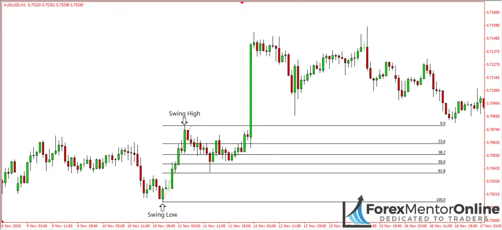 image of drawing fibonacci grid on aud/usd