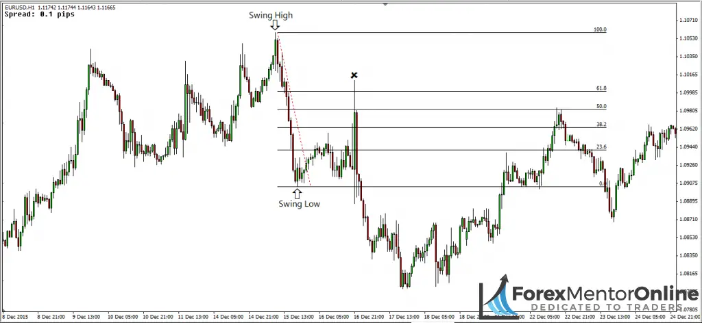 image of downswing on chart of eur/usd