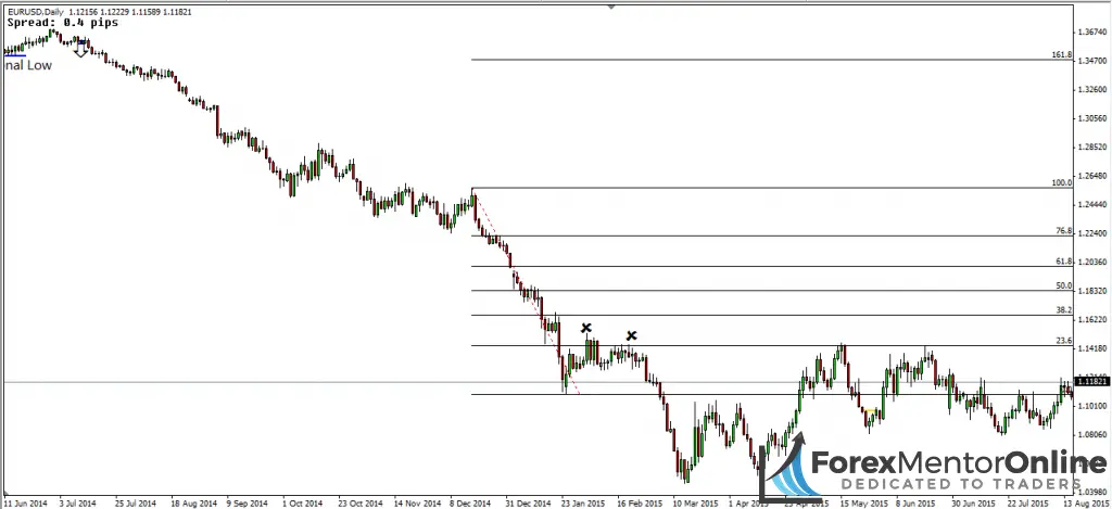 image of the end of eur/usd downtrend