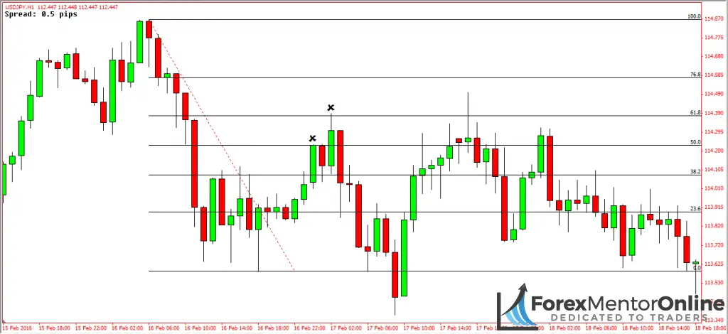 image of fibonacci reversal on chart of usd/jpy