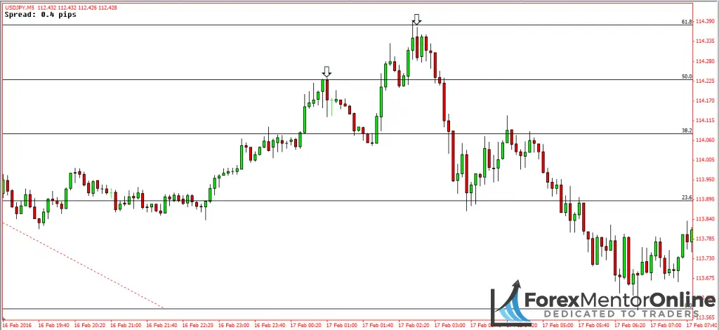 image of fibonacci reversal on 5 minute chart of usd/jpy