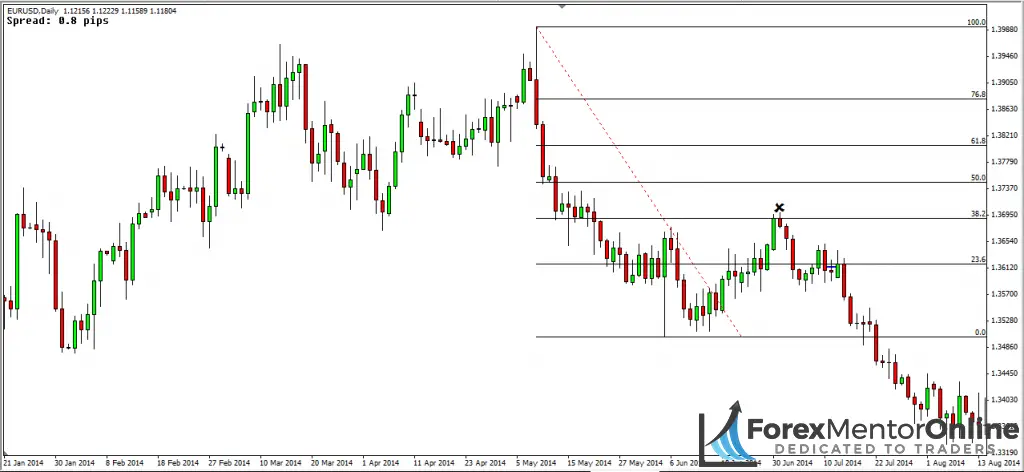 image of the beggining of the eur/usd downtrend