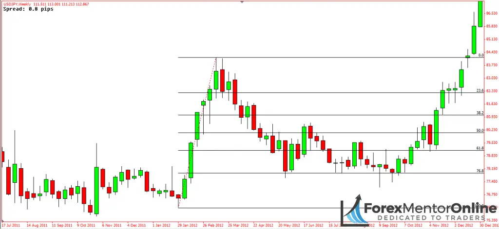 image of pullback at the beginning of usd/jpy uptrend