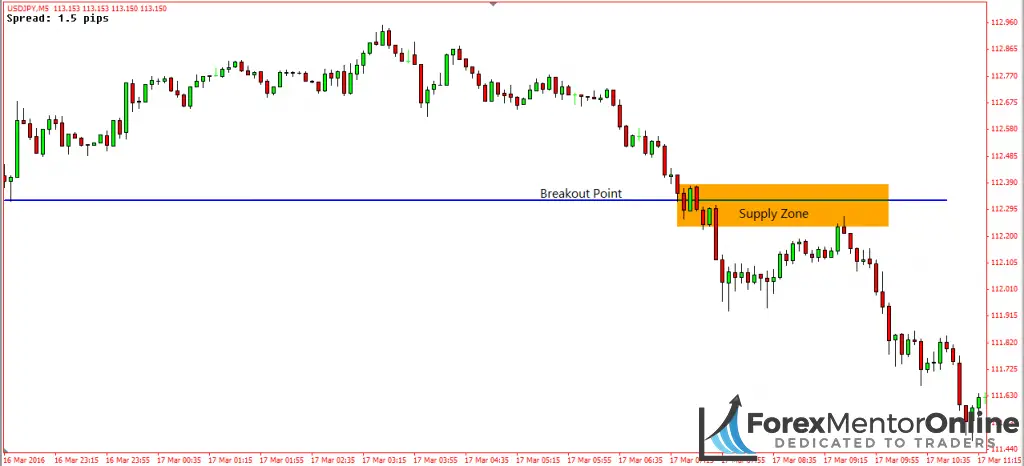 image of supply zone at breakout point