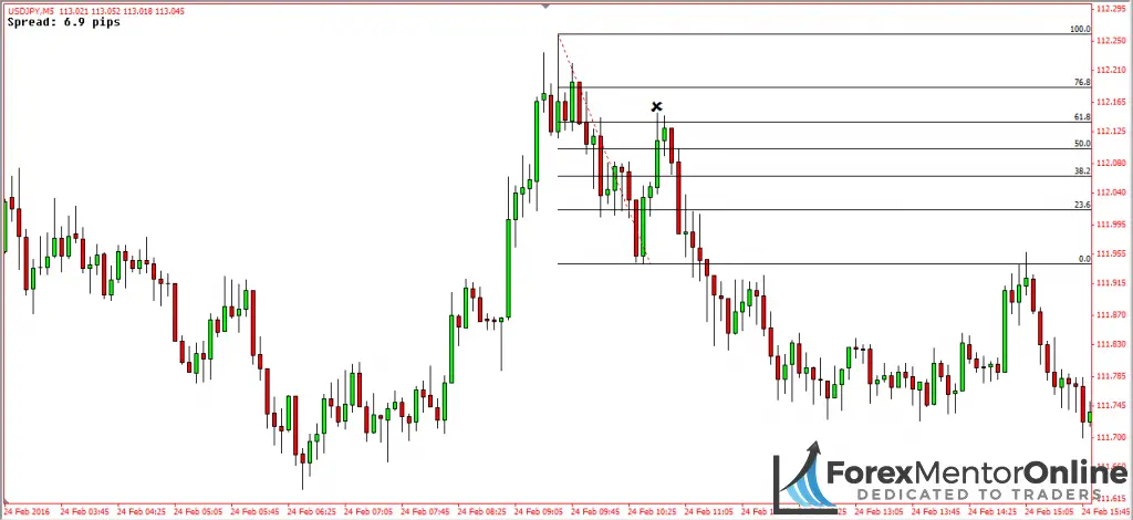 image of deep pullback on 5 minute chart of usd/jpy