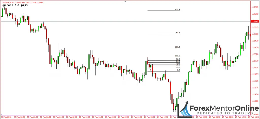 image of deep pullback on 30 minute chart of usd/jpy