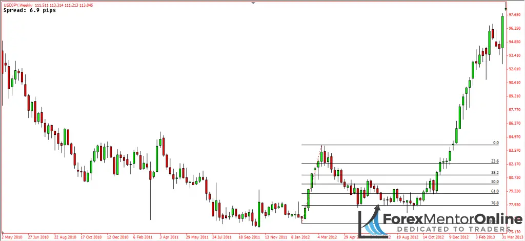 image of start of usd/jpy uptrend