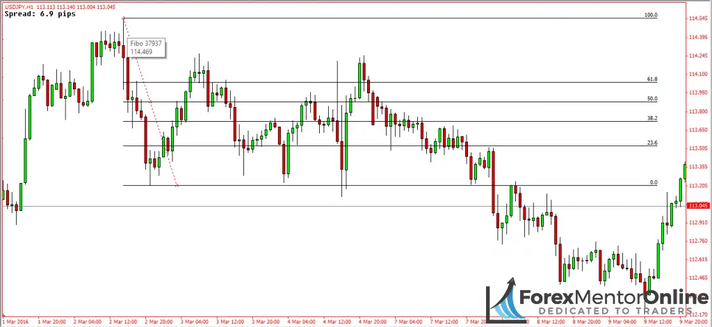 image of 76.4% retracement on usd/jpy
