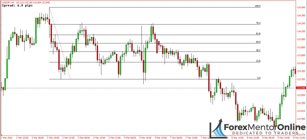 image of full fibonacci grid on usd/jpy