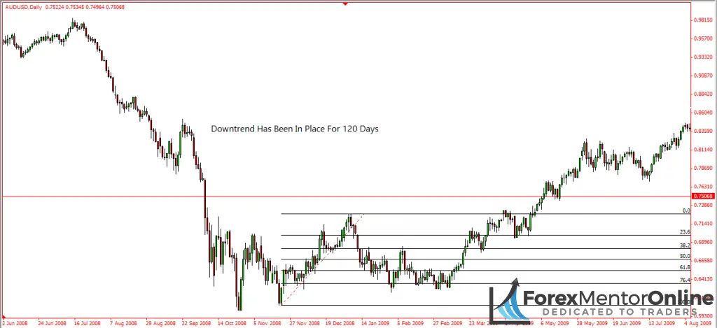 image of aud/usd downtrend 