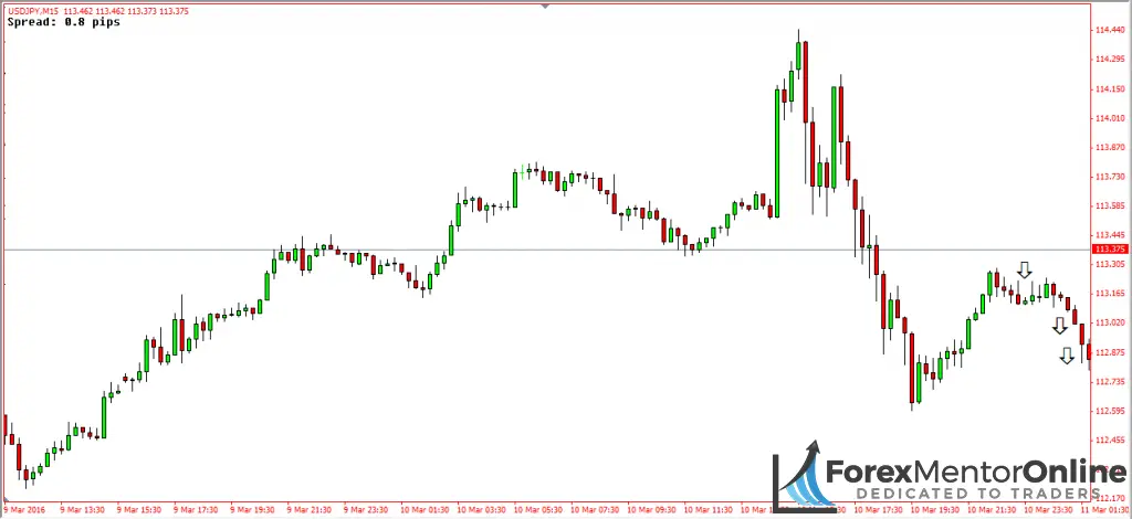 image of deep pullback on 1 hour chart of eur/usd