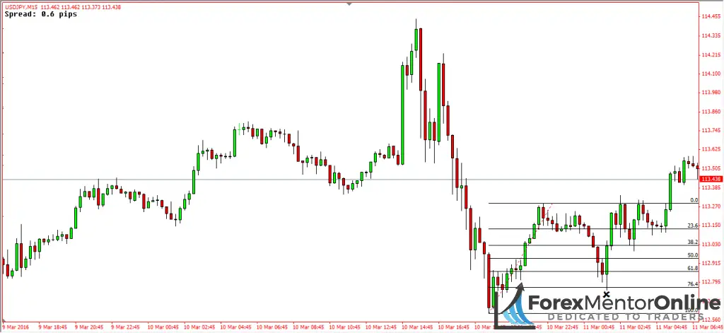 image of fibonacci retracement on eur/usd chart 