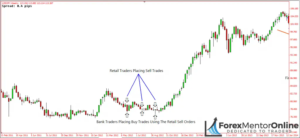 image of bank traders placing buy trades at beginning of usd/jpy uptrend