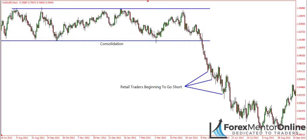 image of consolidation on daily chart of aud/usd