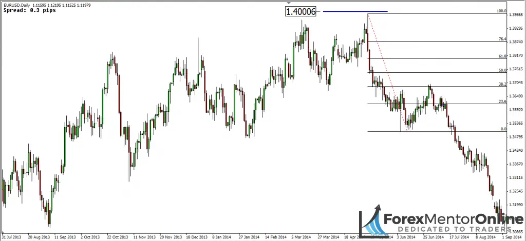 image of trend reversal on daily chart of eur/usd 