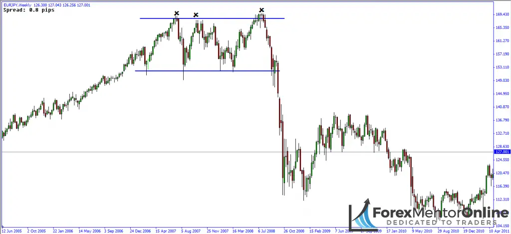 image of consolidation on weekly chart of eur/jpy