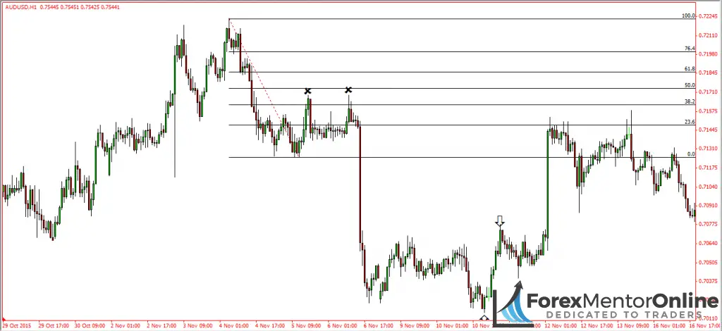 image of reversal on 1 hour chart aud/usd