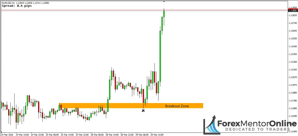 image of breakout zone on eur/usd