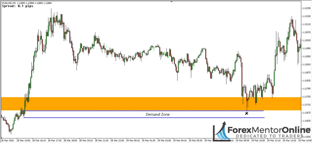 image of demand zone below breakout zone on eur/usd 
