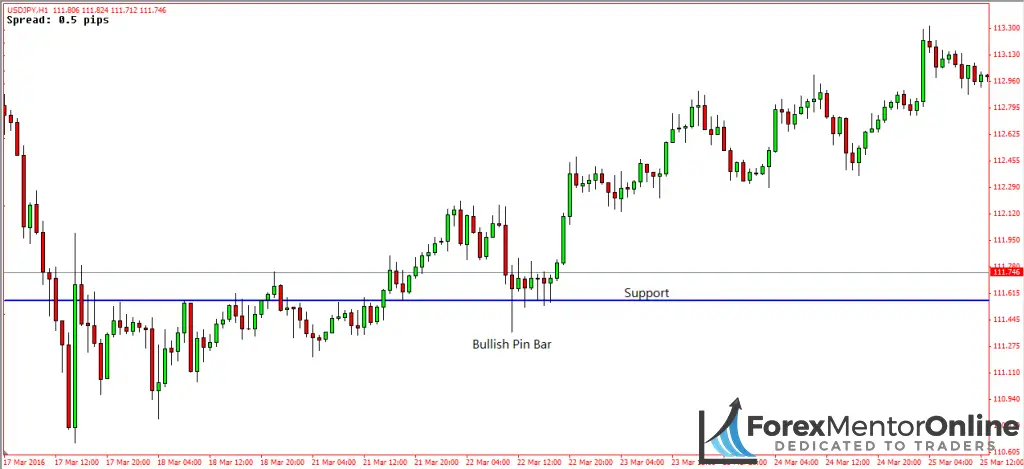 image of support level on usd/jpy