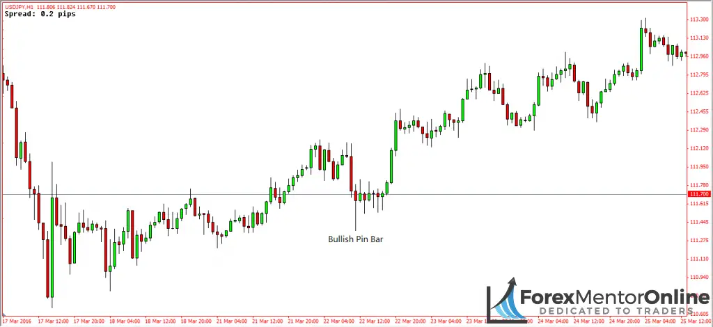 image of usd/jpy without support level 