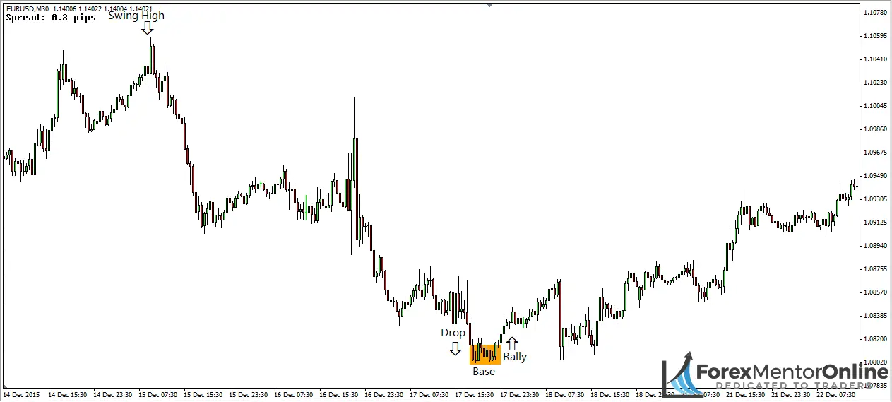 The Two Types Of Supply And Demand Zone - Forex Mentor Online