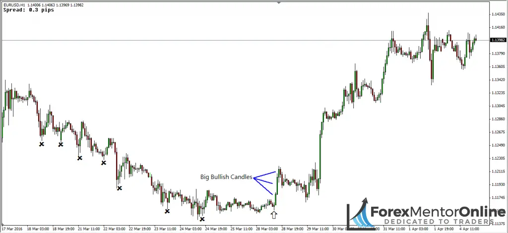 image of demand zone caused by bank traders placing trades 