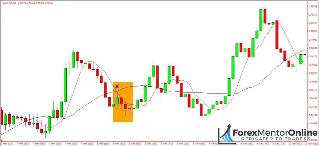 image of simple moving average on aud/usd 
