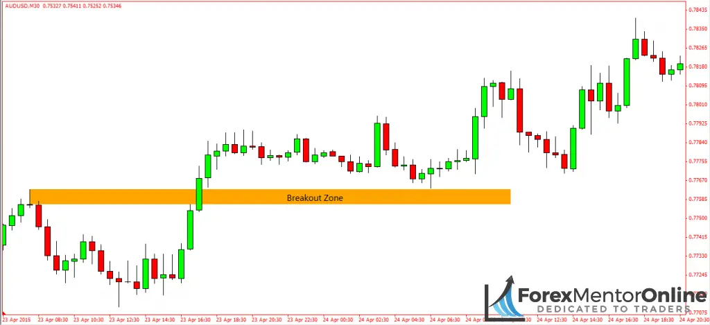 image of breakout zone on aud/usd 