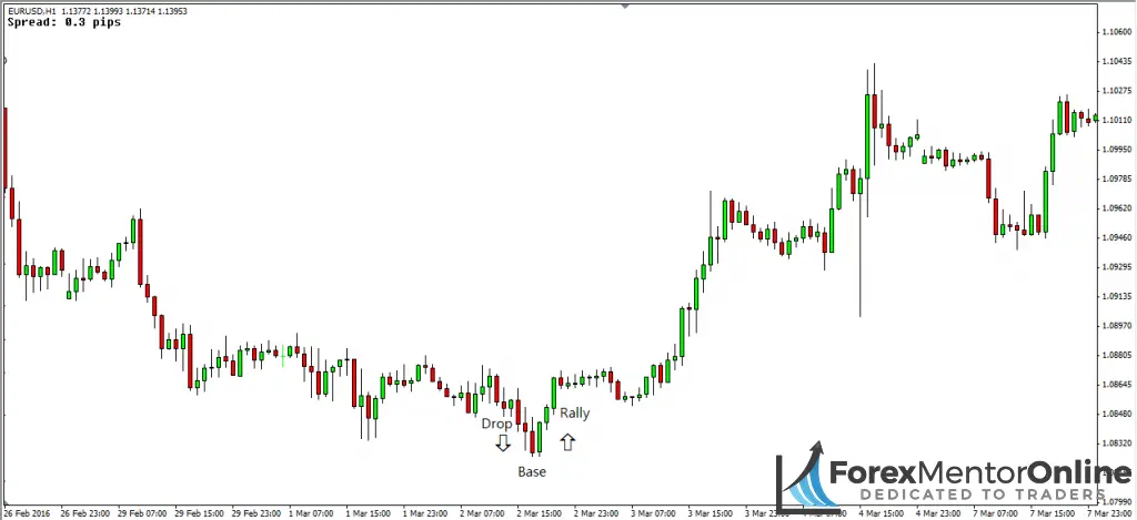 The Two Types Of Supply And Demand Zone - Forex Mentor Online