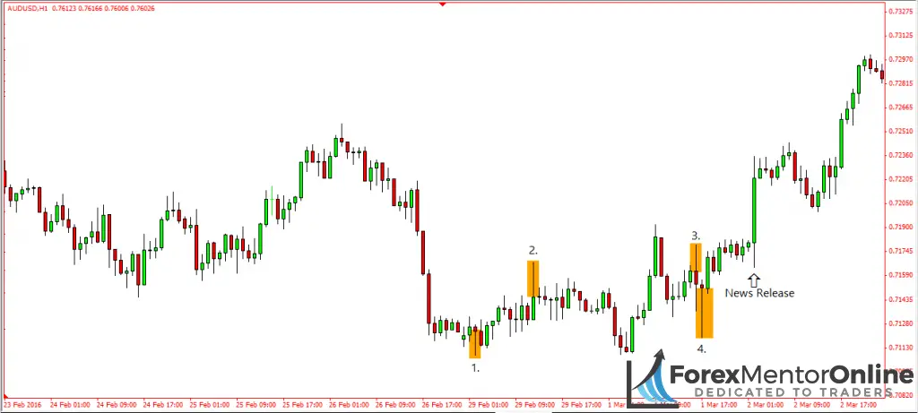 image of places where traders are trapped in losing trades on chart of aud/usd