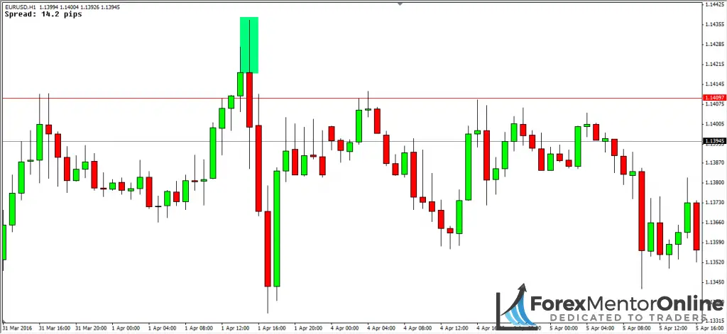 image of candlestick wick on eur/usd