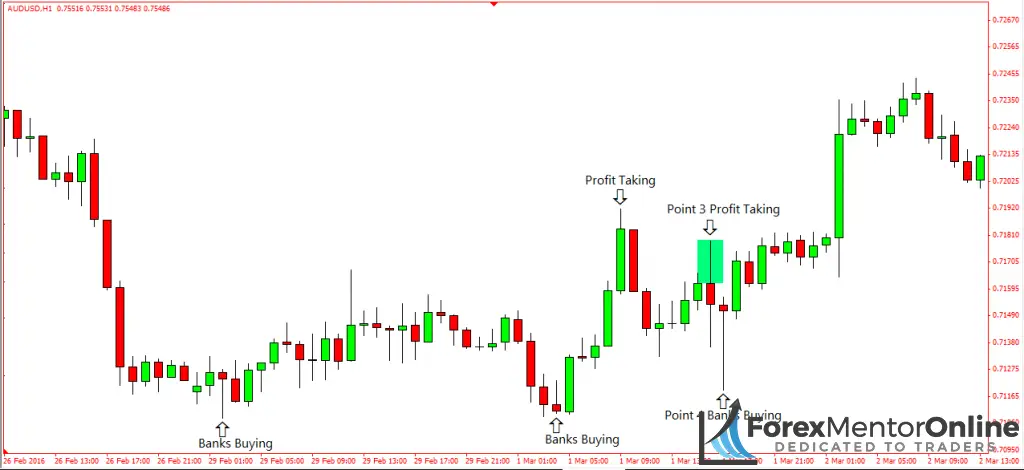 image of bank traders taking profits off buy trades on 1 hour chart of aud/usd