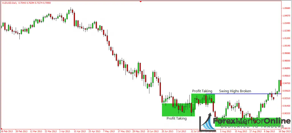 image of pullback at the end of aud/usd downtrend